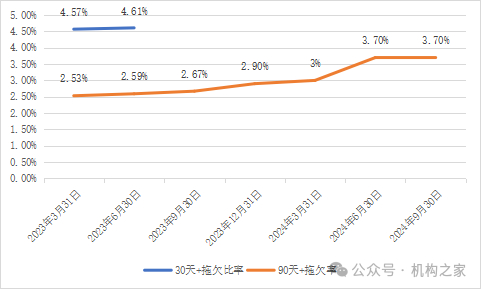 图 乐信30天+拖欠比率和90天+拖欠率。