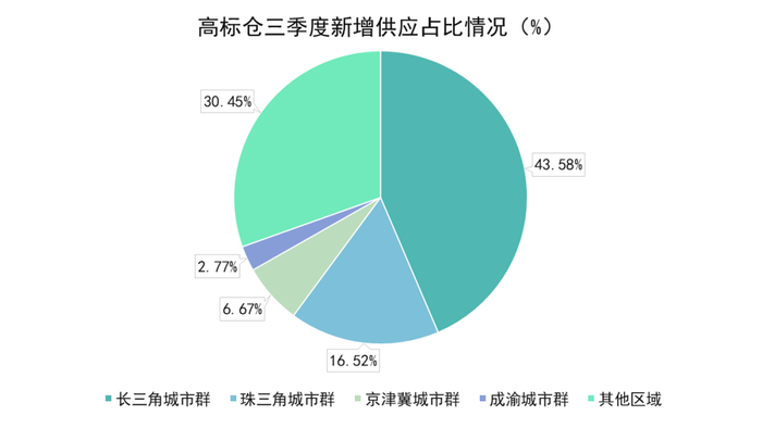数据来源：物联云仓，观点指数整理