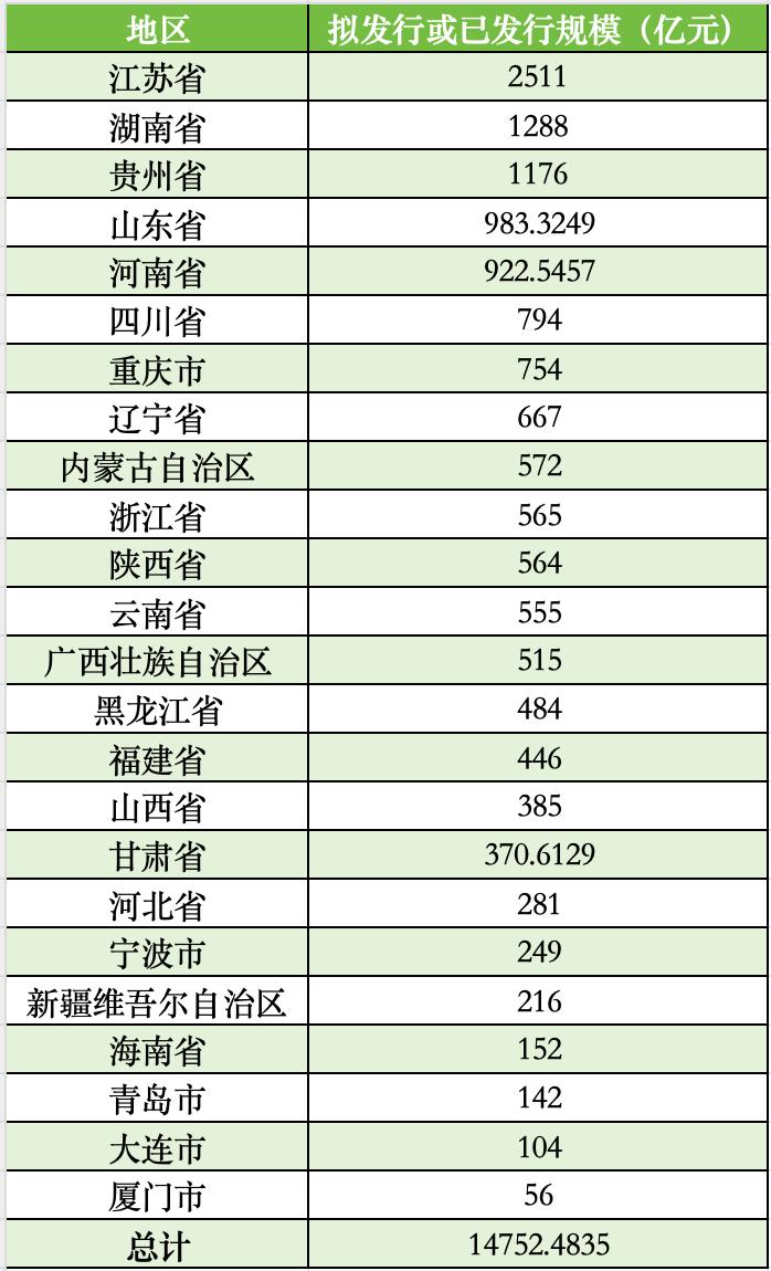 截至目前各地用于置换存量隐性债务的再融资专项债券披露情况 数据来源：中国债券信息网