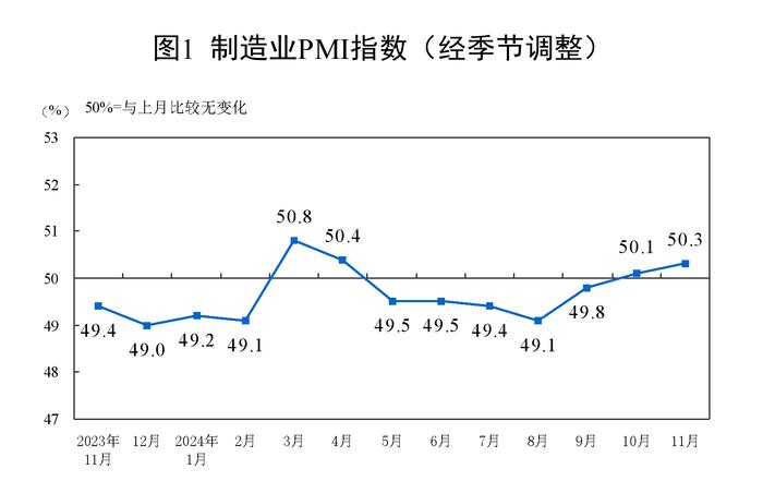 11月份，制造业采购经理指数为50.3% 图片来源：国家统计局