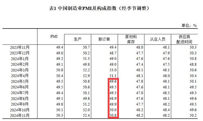 11月制造业采购经理指数中的新订单指数近7个月以来首次升至扩张区间 图片来源：国家统计局