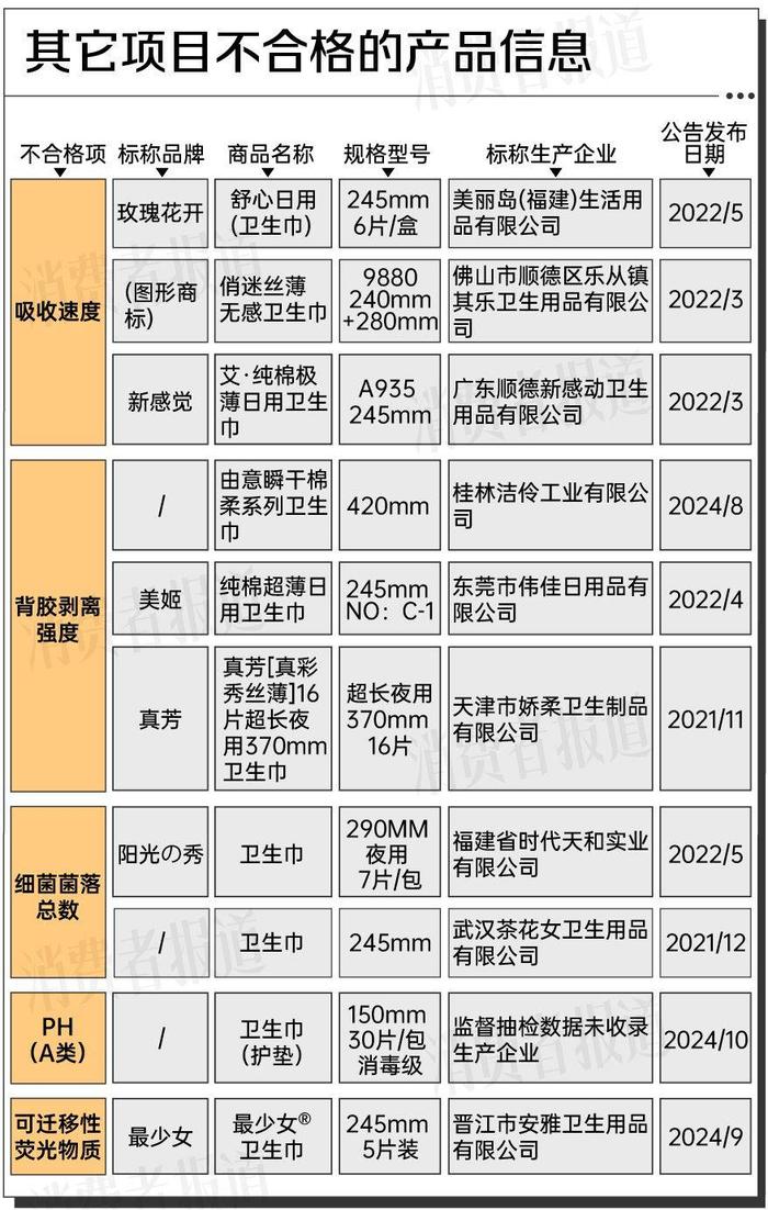 ▲其它项目不合格的产品信息