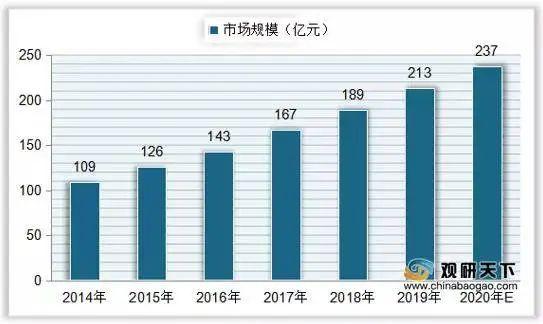 2019年国内台球市场规模就已经达到了213亿元 图片来源：观研天下