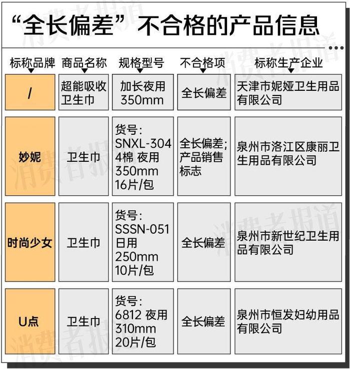 ▲“全长偏差”不合格的产品信息