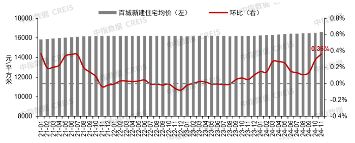  图：2021年6月至2024年11月50城住宅平均租金及环比变化