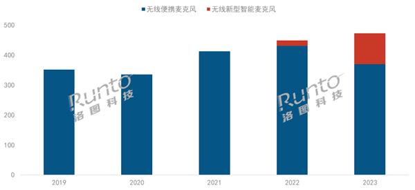 图源：洛图科技