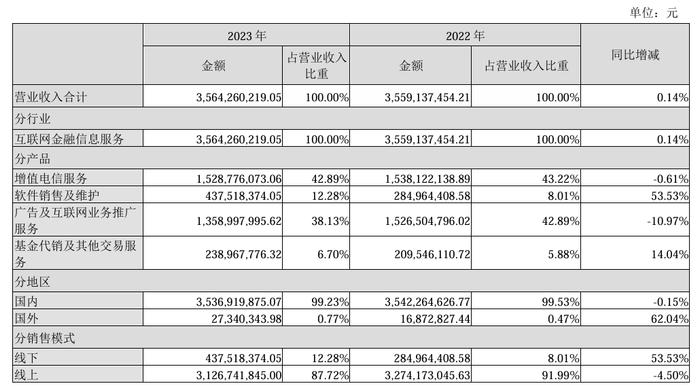 数据来源：同花顺2023年报营业收入构成