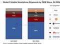 机构：2024年Q3华为折叠屏手机全球第二，三星下滑14%仍是第一