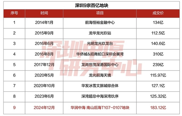 深圳历史上的9宗超百亿地块 图源：中原地产深圳