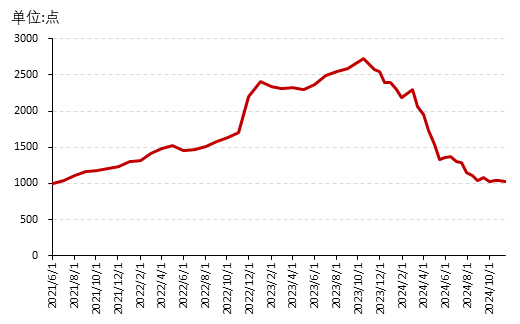 图2 新华（山西）“十大晋药”中药材价格指数-连翘细分走势图