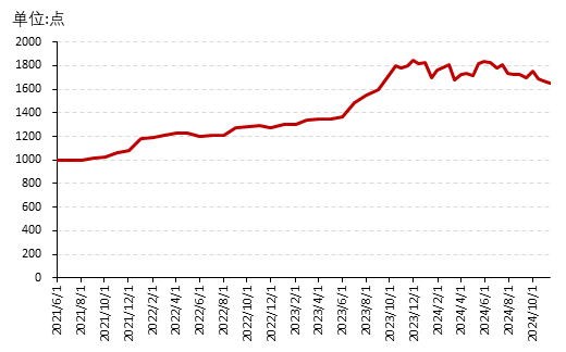 图1 新华（山西）“十大晋药”中药材价格指数-苦参细分走势图