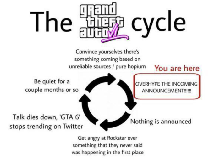 ▲ 网传“《GTA6》循环”调侃梗图