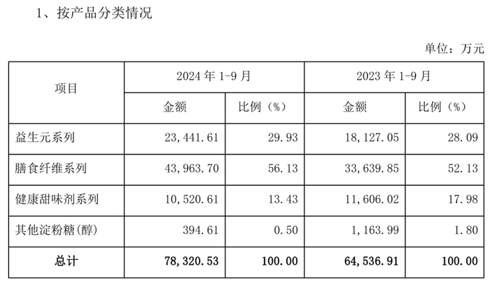 图 / 百龙创园2024年三季度主要经营数据公告