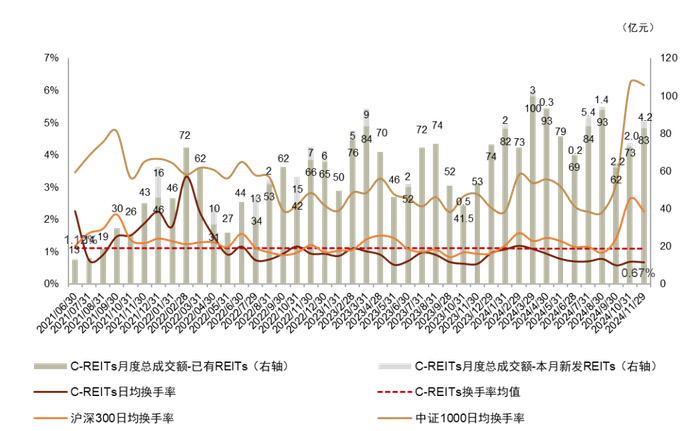 注：1）数据截至2024年11月29日；2）换手率基于自由流通份额计算 资料来源：Wind，中金公司研究部