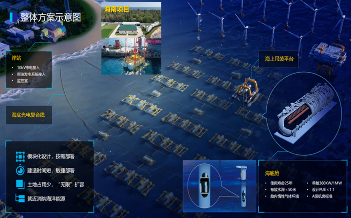 海兰云海底数据中心解决方案示意图