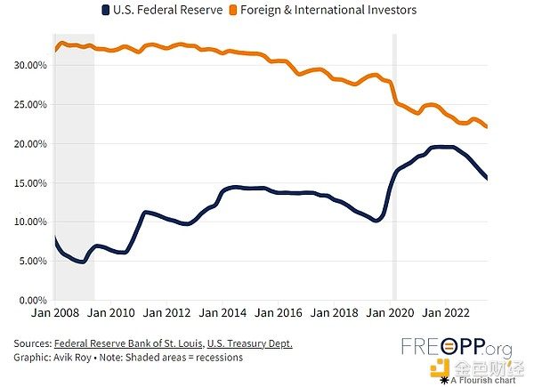 图 2． 美国国债的所有权