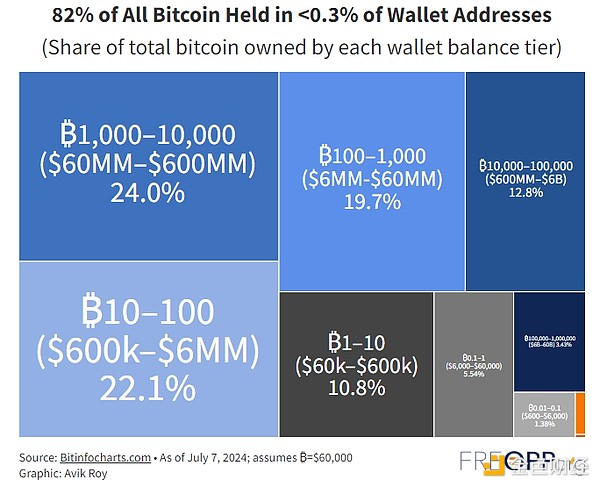 图 4． 比特币所有权分布