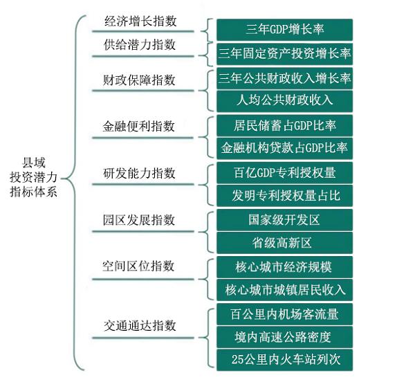 全国县域投资潜力指标体系