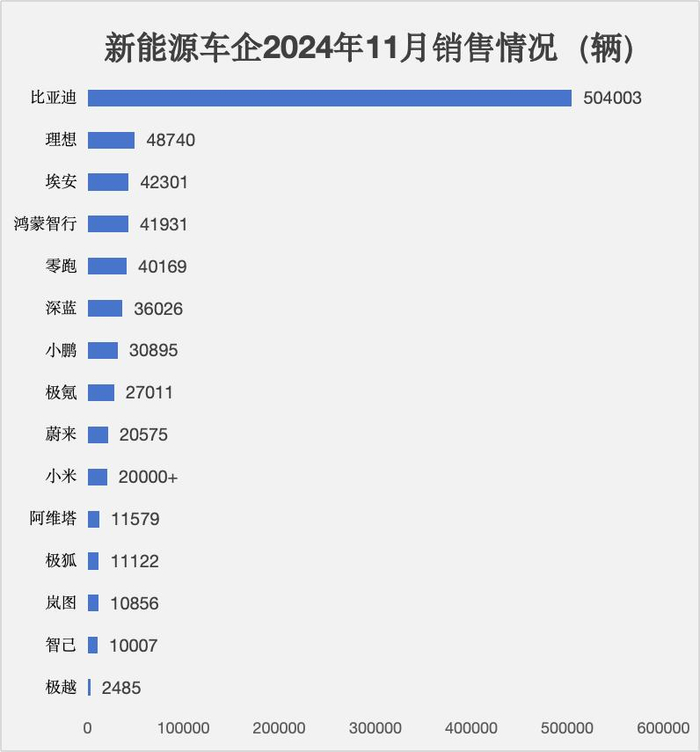 数据来源 / 12月1日车企战报，只包括乘用车