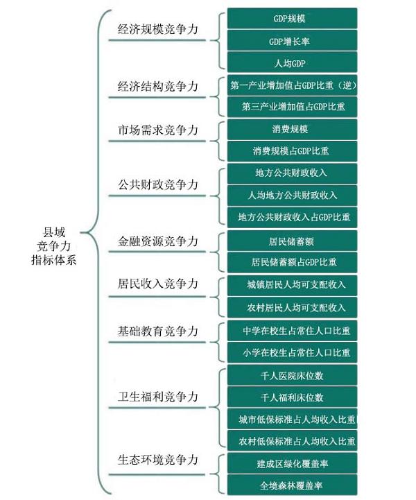 全国县域综合竞争力指标体系