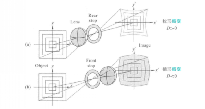两种畸变，其中“正畸变”为枕形畸变，它会让图案的中间部分变窄｜图源：《现代应用光学》