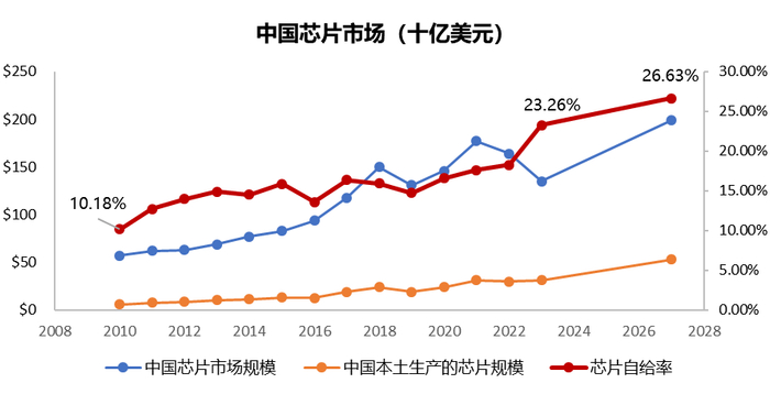 （数据来源：Techlnsights，截至2023年末）