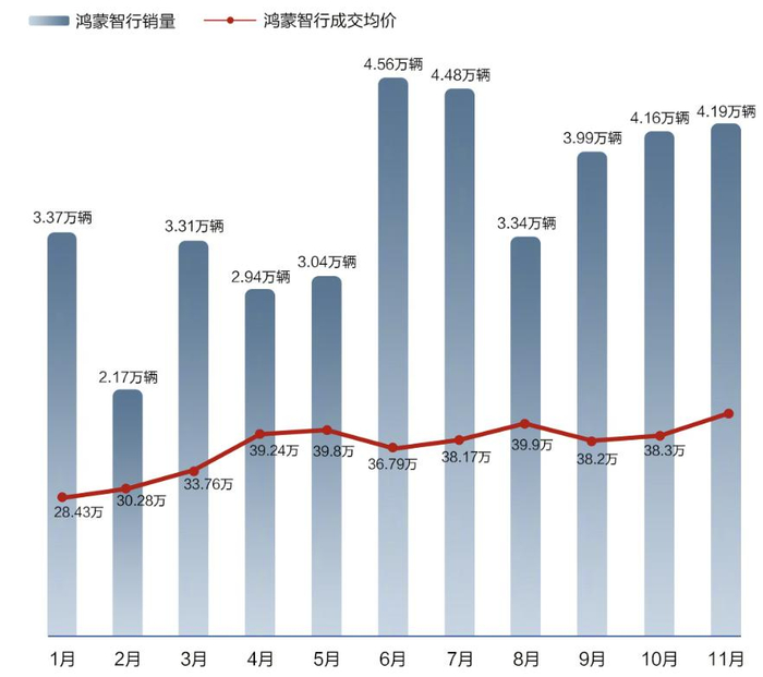 图源 / 鸿蒙智行官方微博