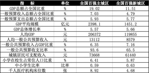 全国综合竞争力百强主城区与百强新城区比较