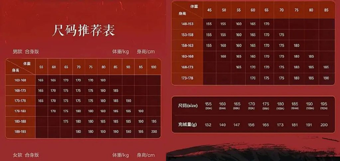 图源：波司登户外旗舰店那为什么会出现部分男女款充绒量不一样的羽绒服？充绒量会影响羽绒服的保暖效果吗？