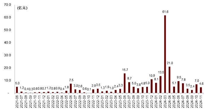 注：数据截至2024年11月26日 资料来源：Wind，上海交易所，深圳交易所，中金公司研究部