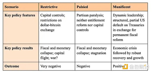 图 3． 美国的三种财政情景