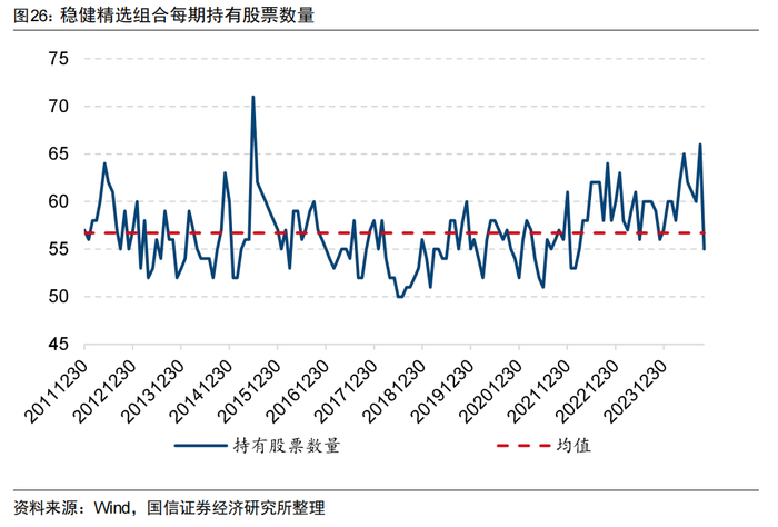图27展示了稳健精选组合持股市值中位数，组合每期持股市值中位数的均值为244亿元。