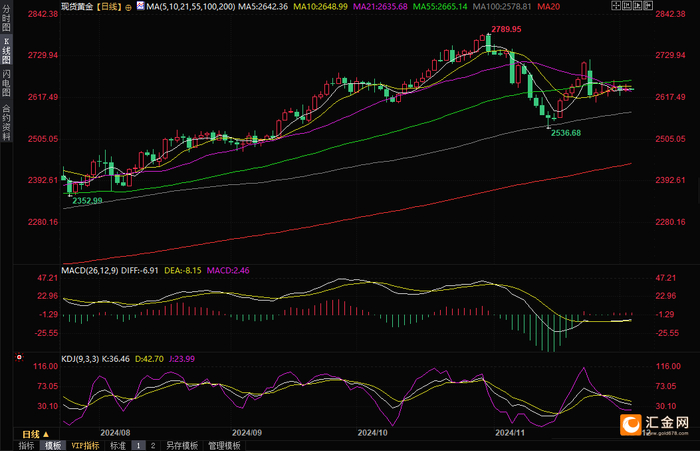（现货黄金日线图，来源：易汇通）