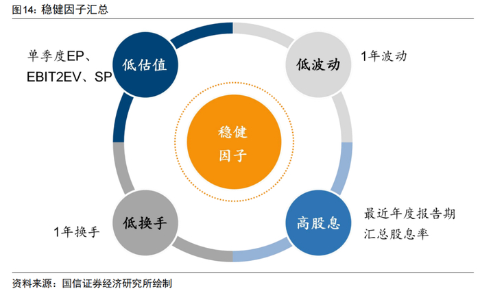 基于图14中的低估值、低波动、低换手、高股息4个维度的稳健因子，我们由此构建稳健股票池，具体构建方式如下：