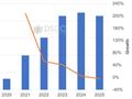 折叠屏手机卖不动了：2024年Q3屏幕出货量首次同比下滑