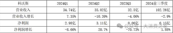 资料来源：科沃斯的季度报