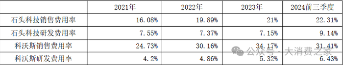 资料来源：石头科技&科沃斯年报和三季度报