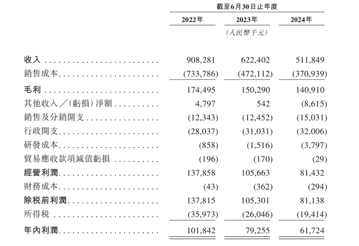 2022财年至2024财年，乐欣的营收分别为9.08亿元、6.22亿元和5.12亿元/图源：乐欣招股书