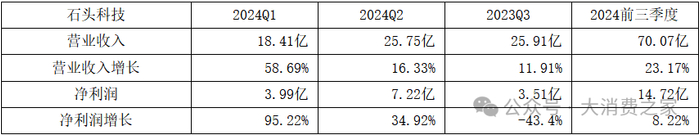 资料来源：石头科技的季度报