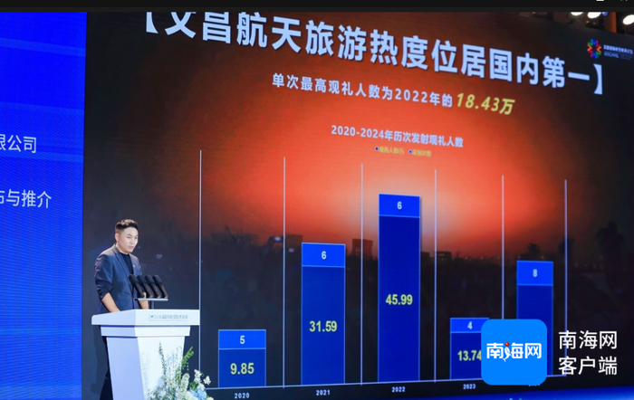 中旅（海南）航天旅游发展有限公司常务副总经理王大志推介“航天嘉年华”活动品牌。记者 吴岳文 摄