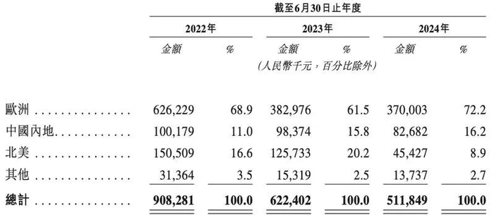 2024财年，中国内地收入规模超过北美，以16.2%的收入贡献比例排名第二/图源：乐欣招股书
