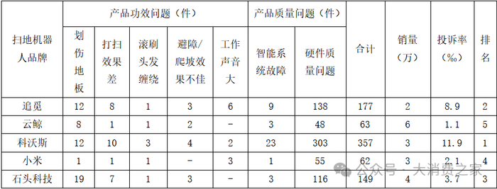 资料来源：黑猫投诉&各扫地机器人品牌淘宝官方旗舰店、大消费之家
