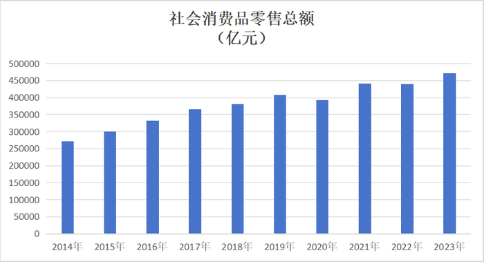 数据来源：中国统计年鉴
