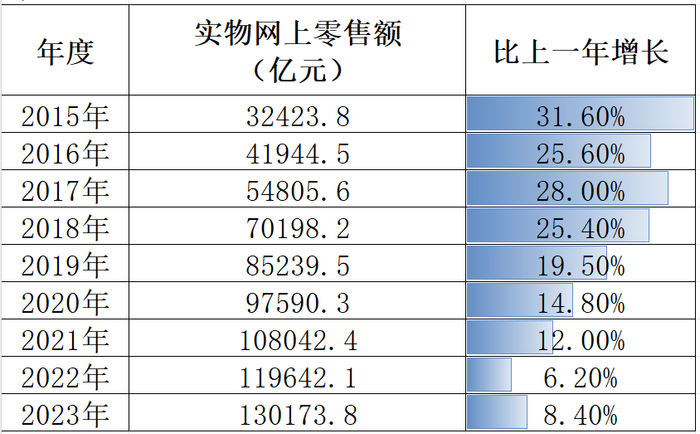 数据来源：中国统计年鉴