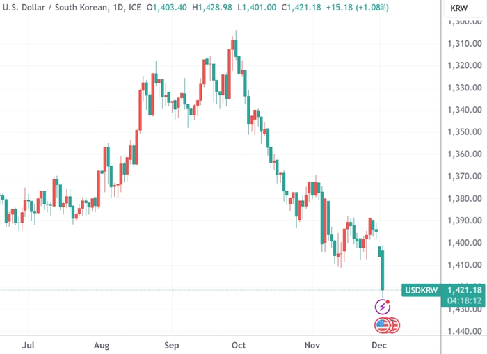 （美元兑韩元汇率日线图，来源：TradingView）