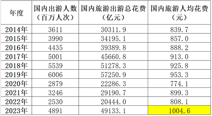 数据来源：中国统计年鉴