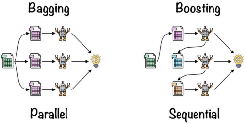 图3-1 集成算法Boosting和Bagging的区别