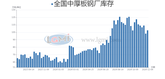 图3 国内中厚板样本钢厂库存量走势图