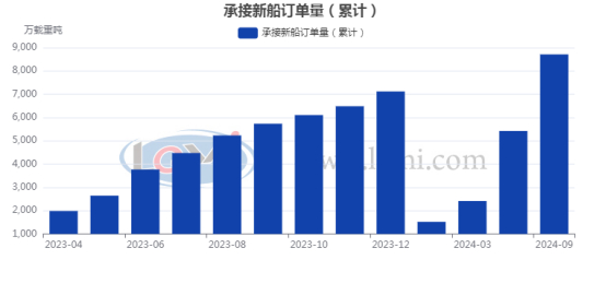 图4 承接新船订单量走势图