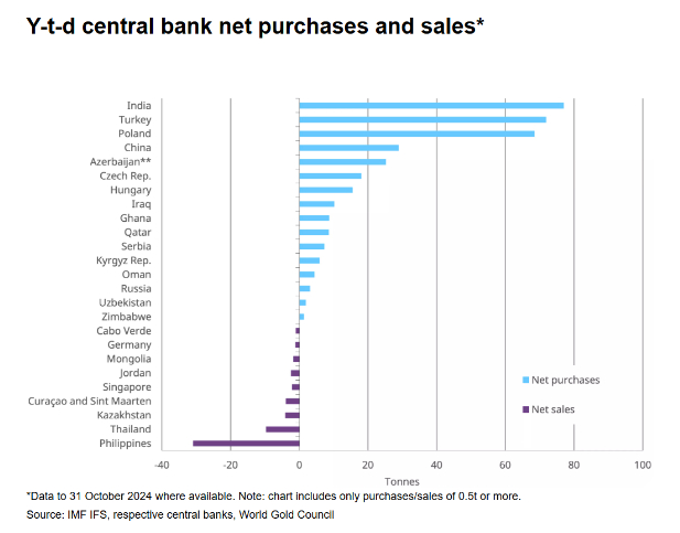 图：今年迄今各国央行的净买入和净卖出